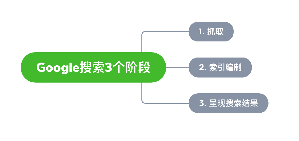 鹤山市网站建设,鹤山市外贸网站制作,鹤山市外贸网站建设,鹤山市网络公司,Google的工作原理？